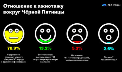 Персонификация – самый ожидаемый тренд «черной пятницы»: исследование Pro-Vision