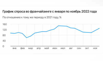 Исследование: итоги рынка франшиз в 2022 году