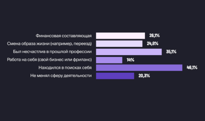 Только 26,4% россиян полностью довольны уровнем своего первого образования